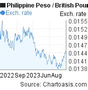 120 British Pounds (GBP) to Philippine Pesos (PHP) today.